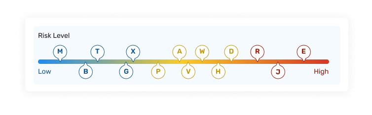 Risk Level