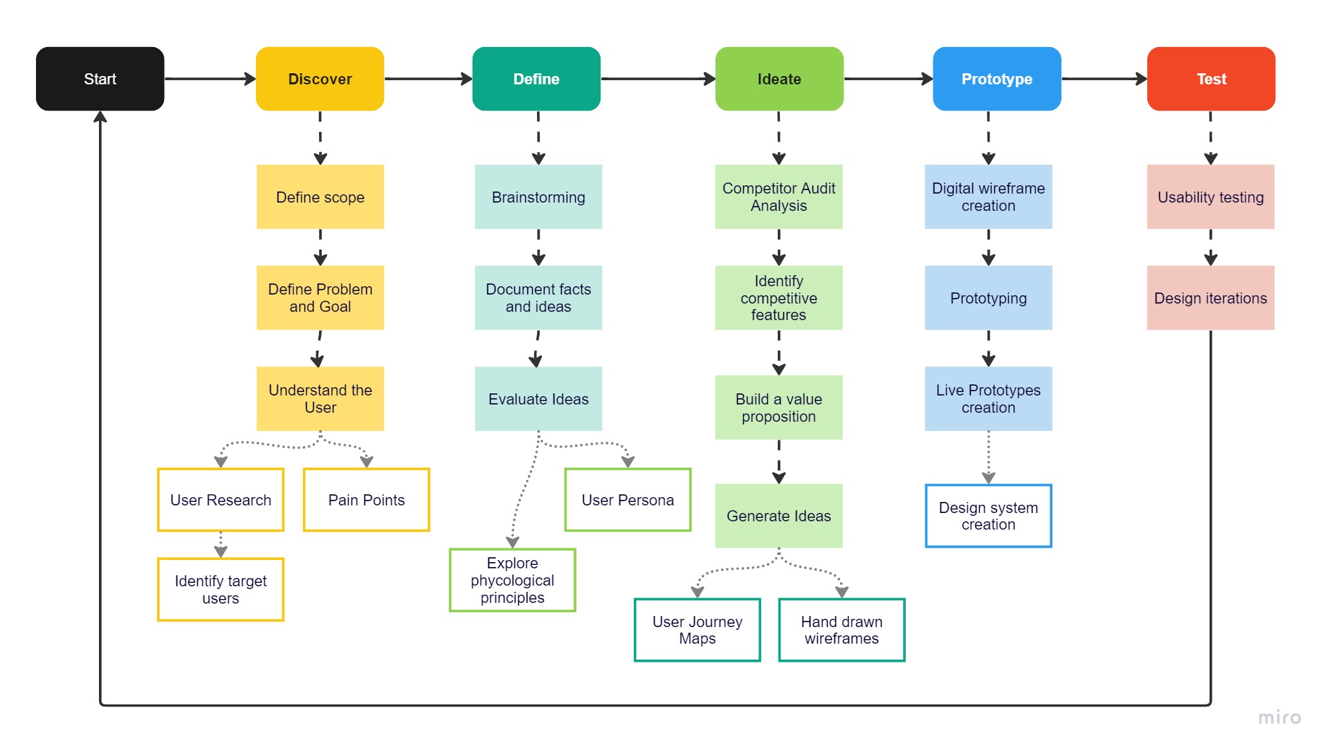 Flowchart Template WealthTrack